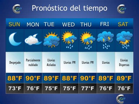 Pronóstico del tiempo para 10 días para Las Perdices, Provincia .